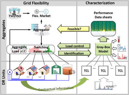 Characterization of Aggregated Building Heating, Ventilation, and Air Conditioning Load as a Flexibility Service Using Gray-Box Modeling