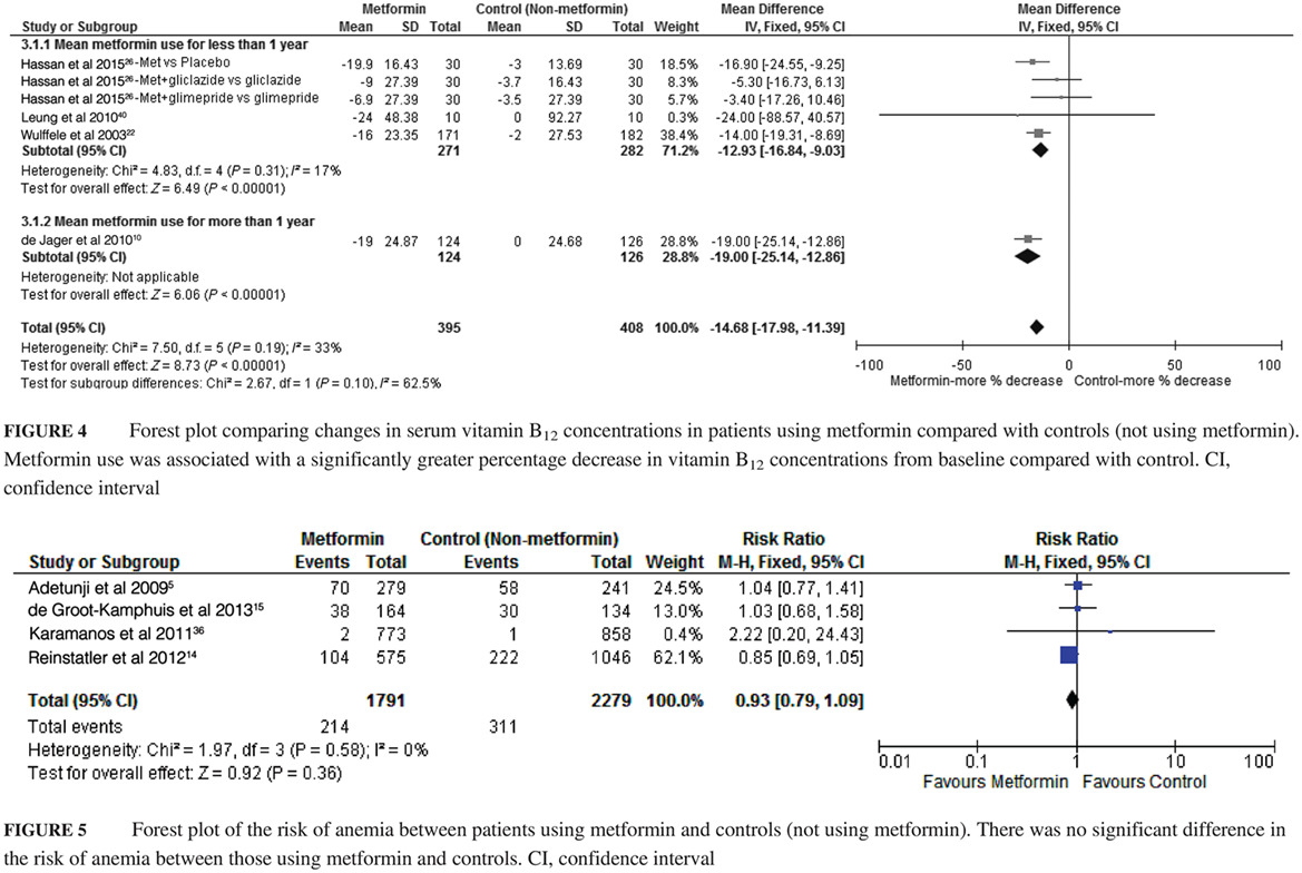 Associations between metformin use and vitamin B12 levels, anemia, and neuropathy in patients with diabetes: a meta-analysis 二甲双胍与糖尿病患者维生素B12水平、贫血和神经病变相关性的荟萃分析
