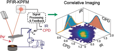 Peak Force Infrared–Kelvin Probe Force Microscopy