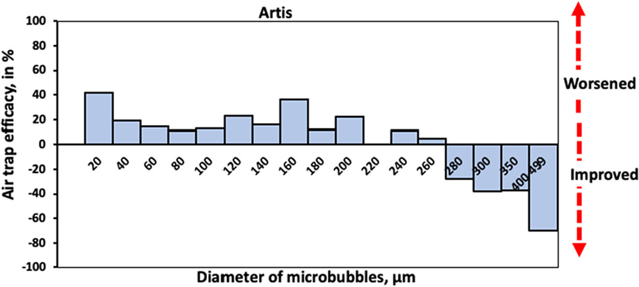 Venous chambers in clinical use for hemodialysis have limited capacity to eliminate microbubbles from entering the return bloodline: An in vitro study