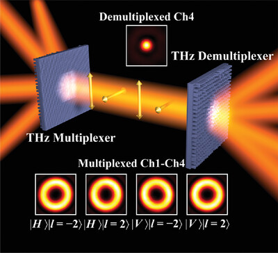 All-Dielectric Terahertz Metasurfaces for Multi-Dimensional Multiplexing and Demultiplexing