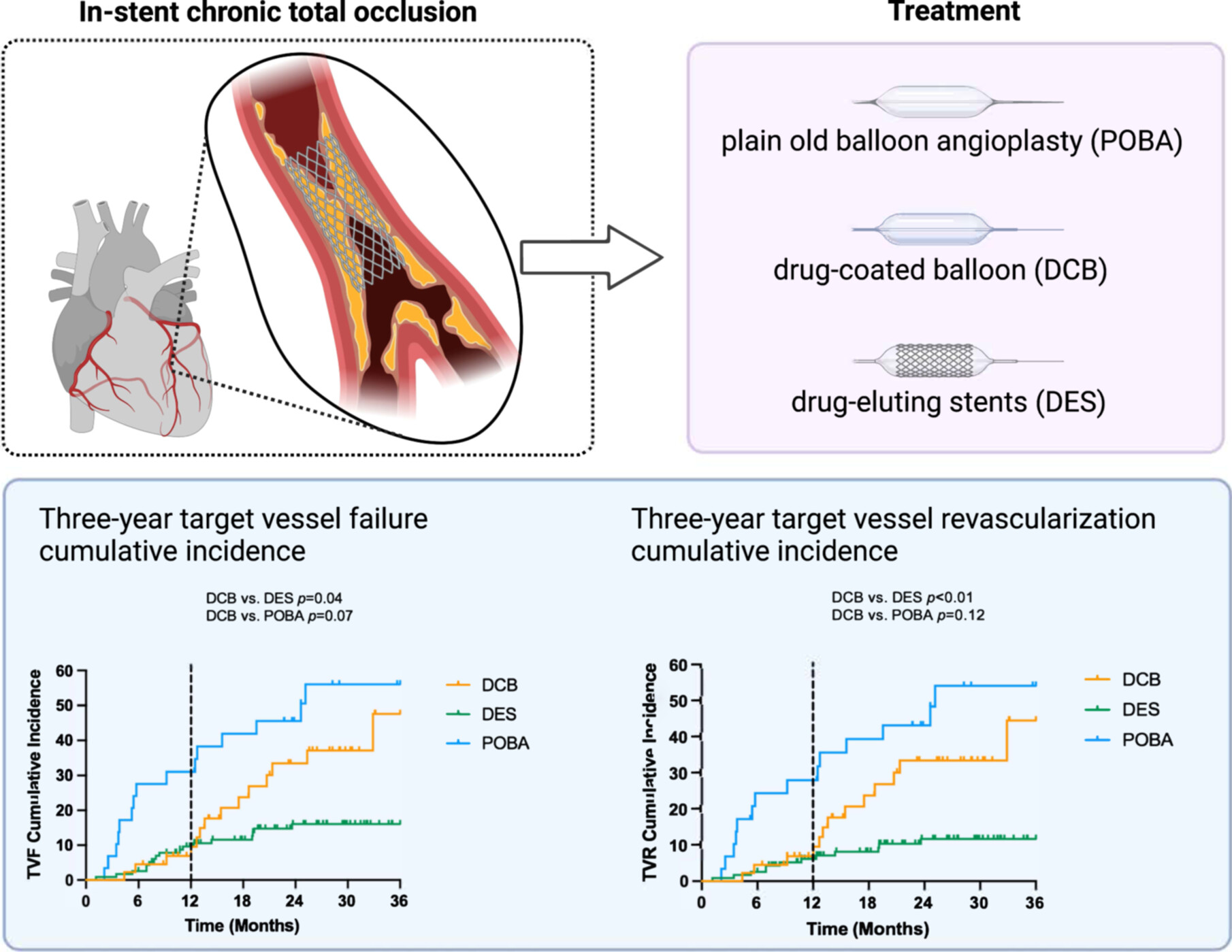 Long-Term Clinical Outcomes of Treatments for In-Stent Chronic Total Occlusions: A Real-World Study Based on Different Strategies of Revascularization