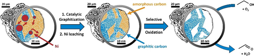 Nanoscale Hybrid Amorphous/Graphitic Carbon as Key Towards Next-Generation Carbon-Based Oxidative Dehydrogenation Catalysts