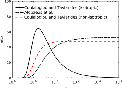 Simulation of Turbulent Emulsification in a Sonolator Mixer: Interpretation of Drop Breakage Time