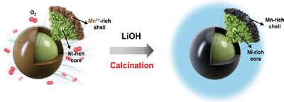 Surface Pinning of Mn by Oxidation State Control for the Synthesis of Cobalt-Free, Ni-Rich, Core/Shell Structured Cathode Materials