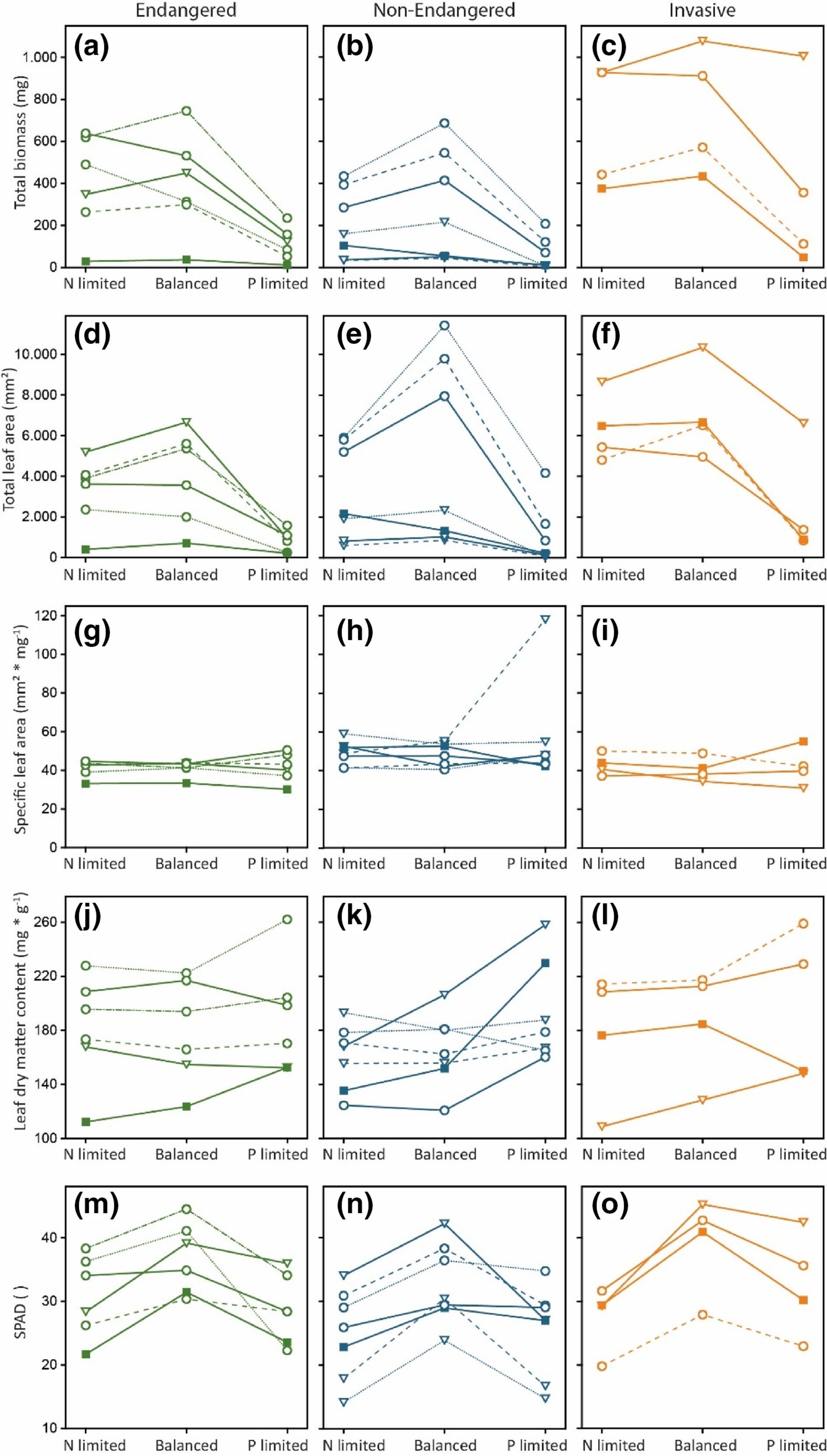 Adaptive plasticity and fitness costs of endangered, nonendangered, and invasive plants in response to variation in nitrogen and phosphorus availabilities