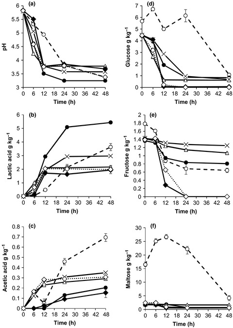 Production of organic flavor compounds by dominant lactic acid bacteria and yeasts from Obushera, a traditional sorghum malt fermented beverage