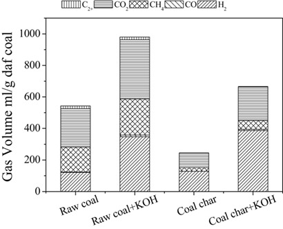 Behavior of Alkaline-Metal Catalysts in Supercritical Water Gasification of Lignite