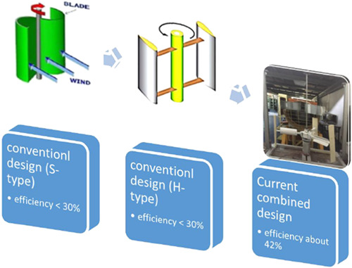 Performance investigation of a small Savonius-Darrius counter-rotating vertical-axis wind turbine