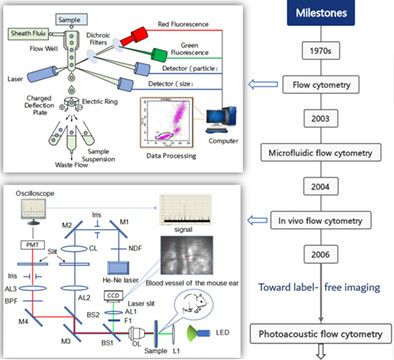 Advanced flow cytometry for biomedical applications