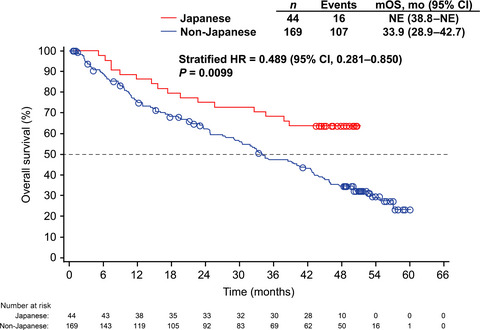 Overall survival of first-line axitinib in metastatic renal cell carcinoma: Japanese subgroup analysis from phase II study