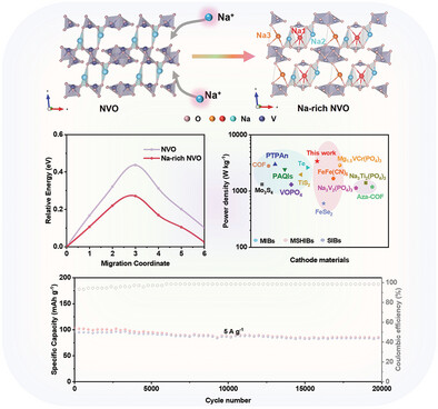 High-Power and Long-Lifespan Rechargeable Ion Batteries based on Na+-Confined Na+/Mg2+ Coinsertion Chemistry