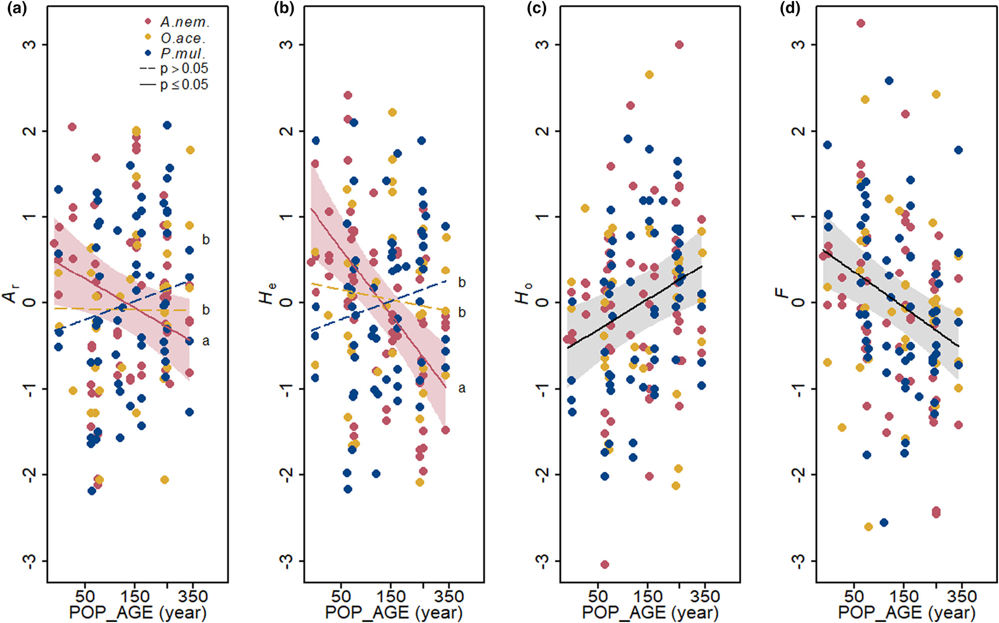 Limited effects of population age on the genetic structure of spatially isolated forest herb populations in temperate Europe