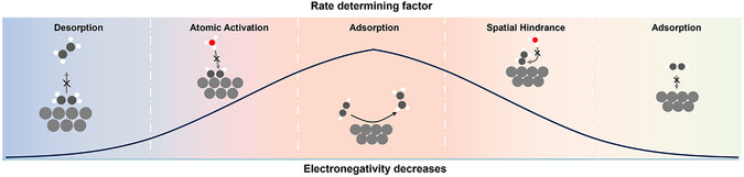 Tuning Eley-Rideal Mechanism in Electrochemical Acetylene Semi-Hydrogenation