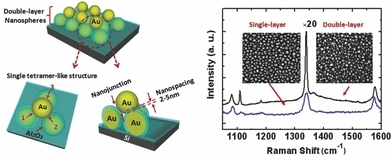 Wafer-Scale Double-Layer Stacked Au/Al2O3@Au Nanosphere Structure with Tunable Nanospacing for Surface-Enhanced Raman Scattering