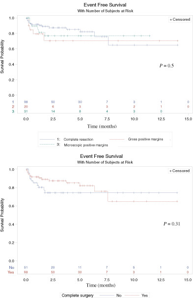 Inflammatory myofibroblastic tumor: A multi-institutional study from the Pediatric Surgical Oncology Research Collaborative