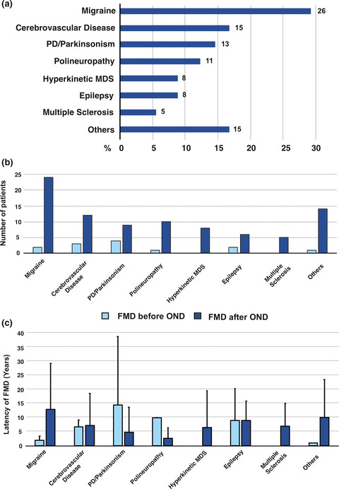 Functional motor disorders associated with other neurological diseases: Beyond the boundaries of “organic” neurology
