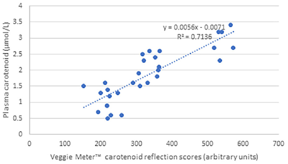 Vegetable-enriched bread: Pilot and feasibility study of measurement of changes in skin carotenoid concentrations by reflection spectroscopy as a biomarker of vegetable intake