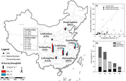 Denitrification as a major regional nitrogen sink in subtropical forest catchments: Evidence from multi-site dual nitrate isotopes