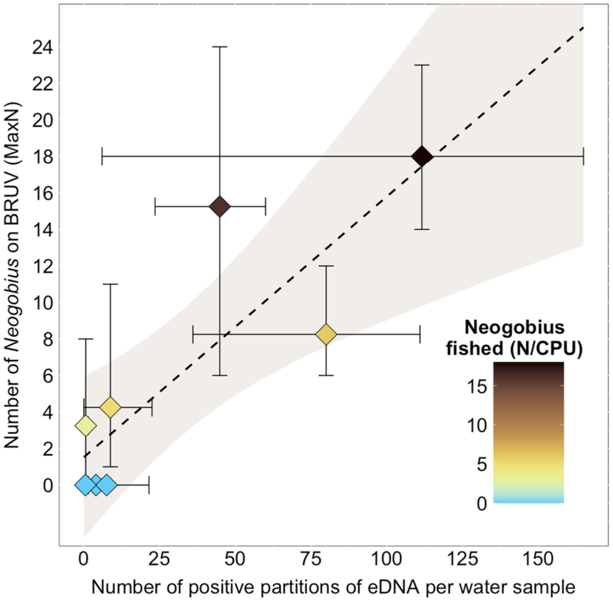 Monitoring of the Invasive Round Goby (Neogobius melanostomus) in an Estuarine Seascape Based on eDNA