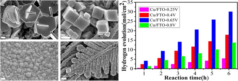 Morphology-controlled Electrodeposition of Copper Nanospheres onto FTO for Enhanced Photocatalytic Hydrogen Production