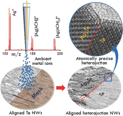 Atomically Precise Transformations and Millimeter-Scale Patterning of Nanoscale Assemblies by Ambient Electrospray Deposition