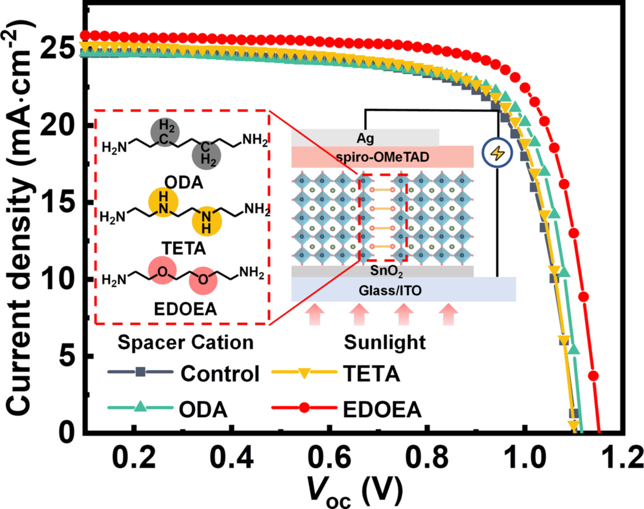 Diammonium Molecular Configuration-Induced Regulation of Crystal Orientation and Carrier Dynamics for Highly Efficient and Stable 2D/3D Perovskite Solar Cells