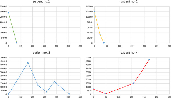 Monitoring of hepatitis E virus RNA during treatment for chronic hepatitis E virus infection after renal transplantation