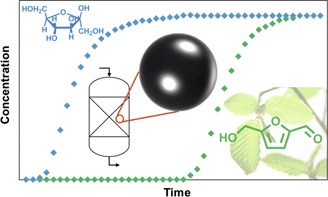 Selective Liquid Phase Adsorption of Biogenic HMF on Hydrophobic Spherical Activated Carbons