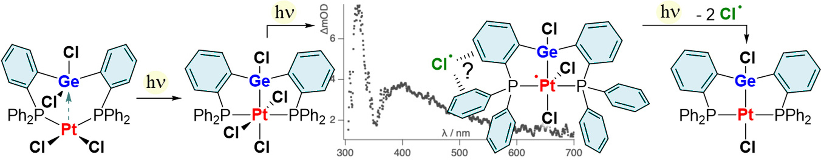Photodriven Elimination of Chlorine From Germanium and Platinum in a Dinuclear PtII→GeIV Complex