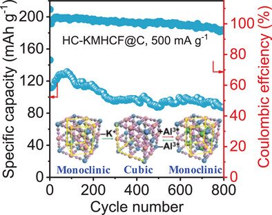 Intercalation of Al3+ into Prussian Blue Analogues from Nonaqueous Electrolytes