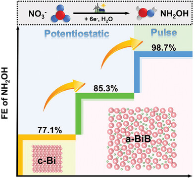 Synergistic Modulation of Intermediate Adsorption and Active Hydrogen Supply Enable Pulsed Nitrate-to-Hydroxylamine Electroreduction with Nearly 100% Faradaic Efficiency