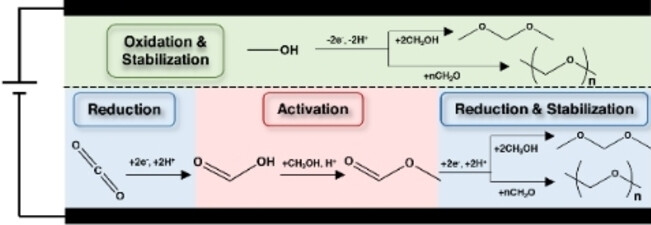 Paired Electrosynthesis of Formaldehyde Derivatives from CO2 Reduction and Methanol Oxidation