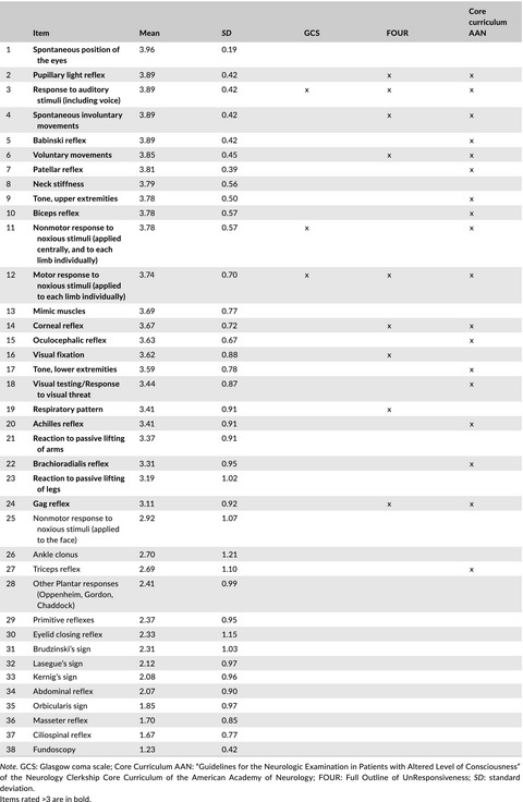 The essential neurological examination of the unconscious patient in the emergency room
