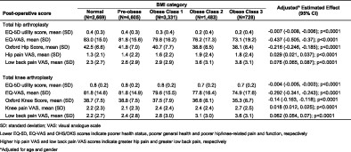 The association between body mass index and patient-reported outcome measures before and after primary total hip or knee arthroplasty: a registry