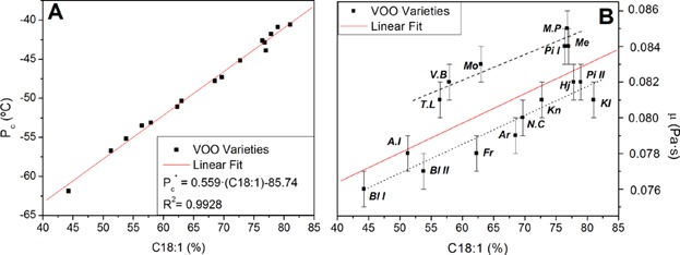 Correlation of fatty acid composition of virgin olive oil with thermal and physical properties