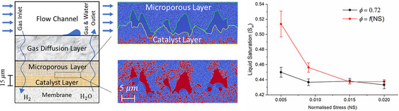 Numerical Investigation of Compressive Stress and Wettability Effects on Fluid Transport in Polymer Electrolyte Membrane Fuel Cell Porous Layers