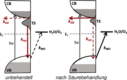 Acid Treatment Enables Suppression of Electron–Hole Recombination in Hematite for Photoelectrochemical Water Splitting