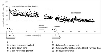 Methanol Synthesis with Steel Mill Gases: Performance Investigations in an On-Site Technical Center