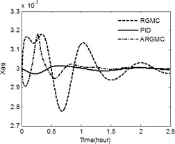 Adaptive Robust Generic Model Control of High-Purity Internal Thermally Coupled Distillation Column
