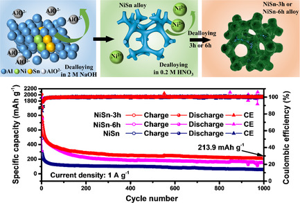 Two-Step Dealloying Approach to Synthesize Hierarchically Porous Nickel–Tin Alloy Toward Long-Life Lithium-Ion Batteries