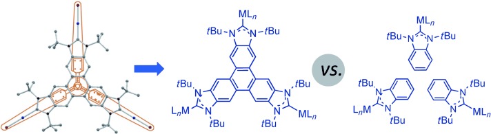 Triphenylene-Based Tris(N-Heterocyclic Carbene) Ligand: Unexpected Catalytic Benefits
