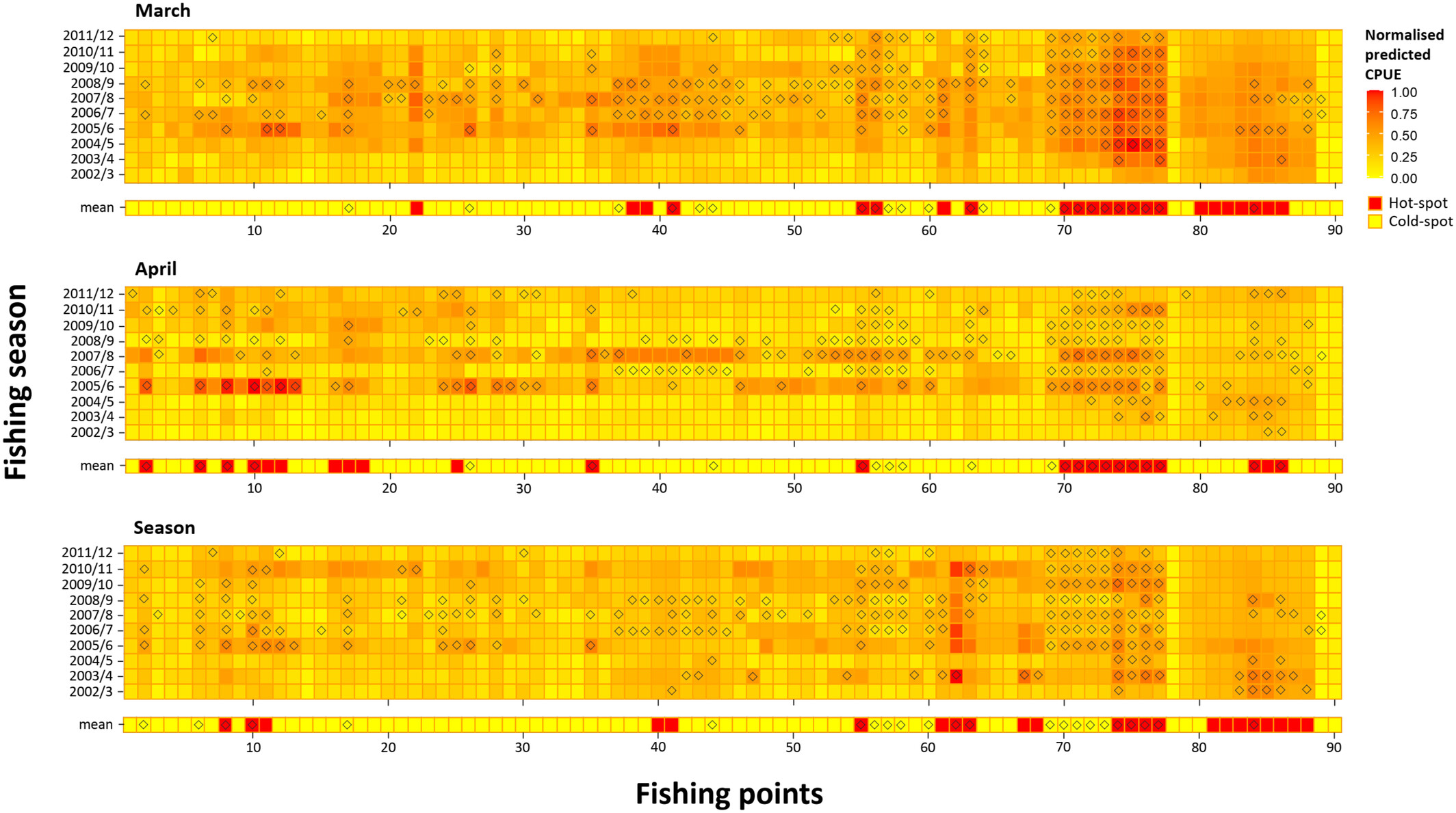The importance of temporal scale in distribution modeling of migratory Caspian Kutum, Rutilus frisii