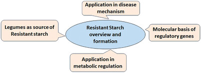 Unveiling the Benefits of Resistant Starch in Legumes: Overview of Current and Future Prospective
