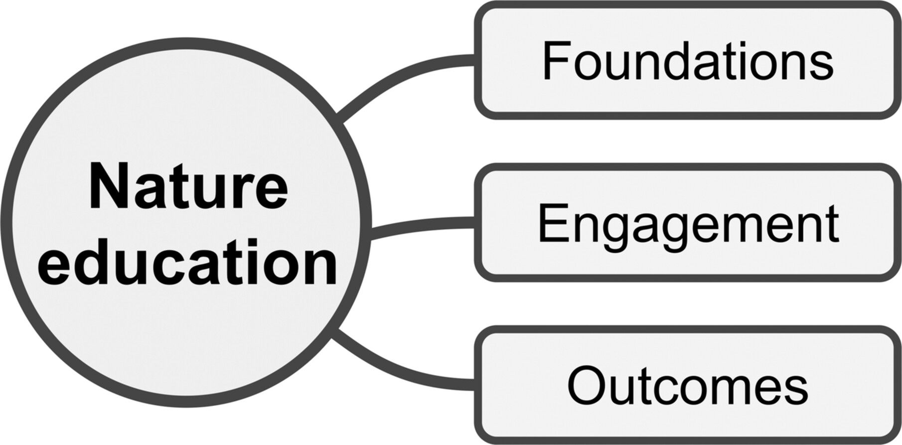 A Framework of Nature Education 自然教育的框架