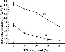 Chitosan/titanate Nanotube Hybrid Membrane with Low Methanol Crossover for Direct Methanol Fuel Cells