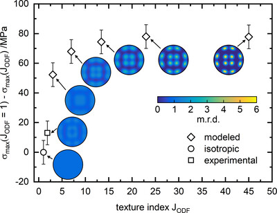 Texture-based residual stress analysis of laser powder bed fused Inconel 718 parts