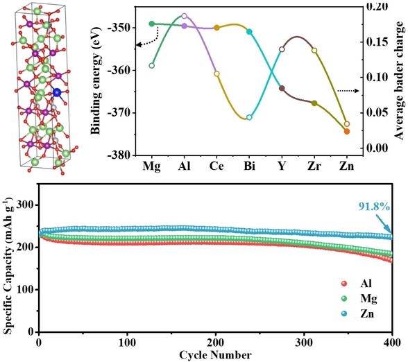 Scalable Nitrate Treatment for Constructing Integrated Surface Structures to Mitigate Capacity Fading and Voltage Decay of Li-Rich Layered Oxides