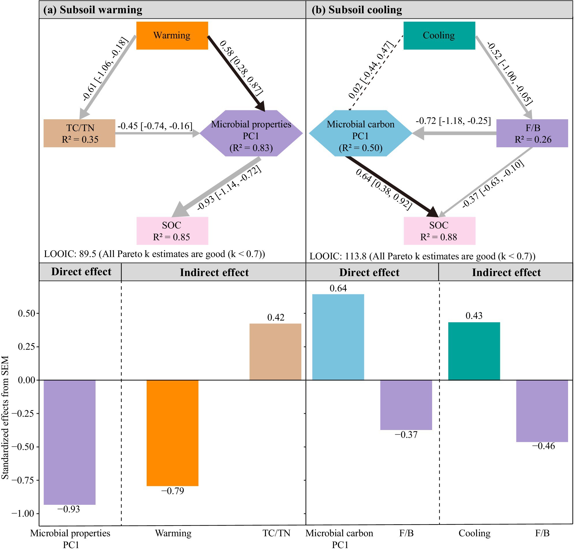 Responses of Subsoil Organic Carbon to Climate Warming and Cooling Is Determined by Microbial Community Rather Than Its Molecular Composition Issue 7, 2025