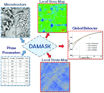 Investigating the Effect of Cementite Particle Size and Distribution on Local Stress and Strain Evolution in Spheroidized Medium Carbon Steels using Crystal Plasticity-Based Numerical Simulations